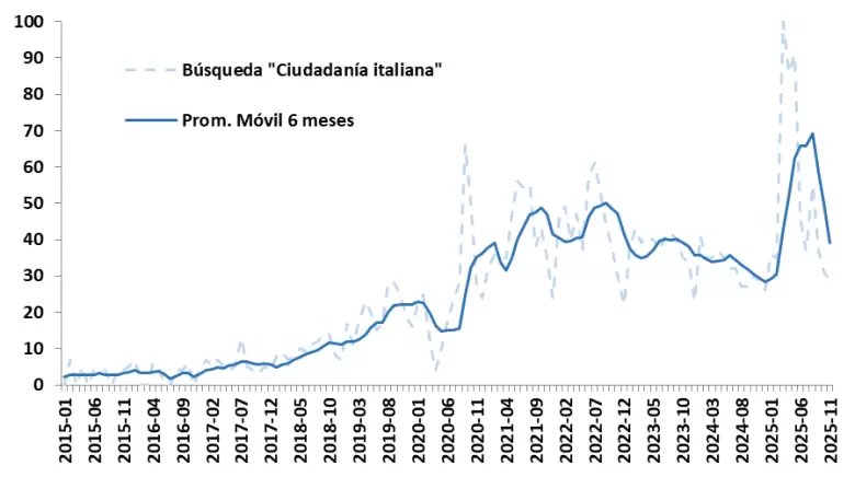 Caída de búsquedas sobre emigrar en Google Trends refleja nuevo interés por quedarse en Argentina