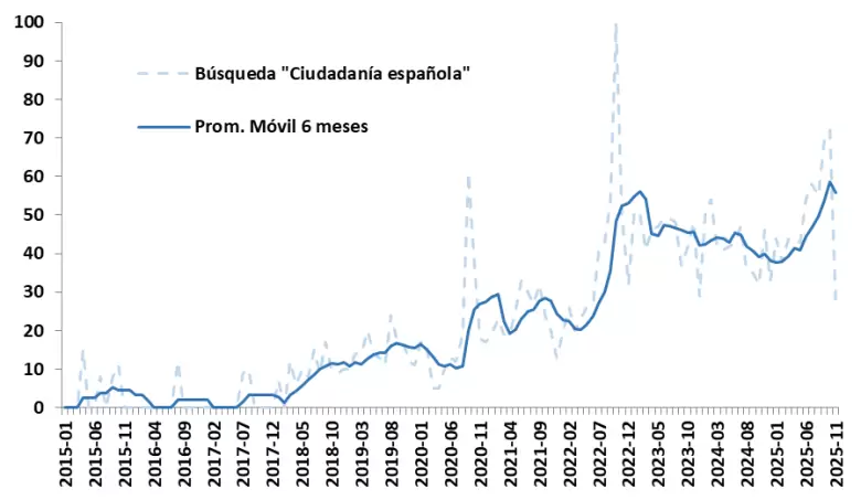 Caída de búsquedas sobre emigrar en Google Trends refleja nuevo interés por quedarse en Argentina