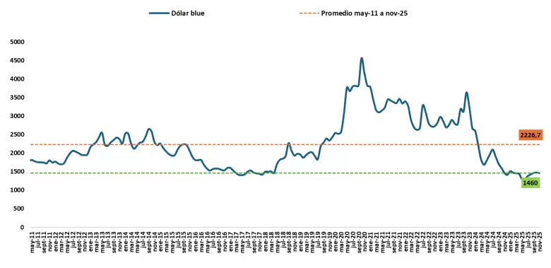 Caída de búsquedas sobre emigrar en Google Trends refleja nuevo interés por quedarse en Argentina