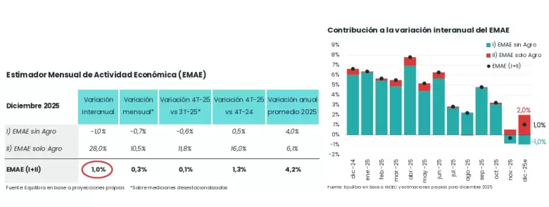 La economía de Milei no despega: tres trimestres de parálisis y dependencia total del agro