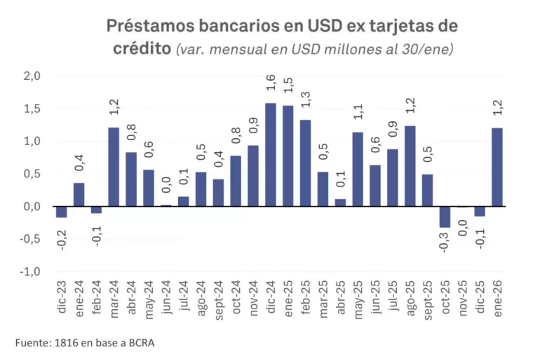Argentinos "reventaron" las tarjetas de crédito en el exterior y el saldo fue el más alto de la historia
