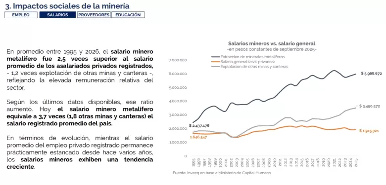 Hoy el salario minero metalífero equivale a 3,7 veces el salario registrado promedio del país.