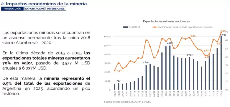 Las exportaciones mineras de 2025 fueron récord: 6,9% del PIB.