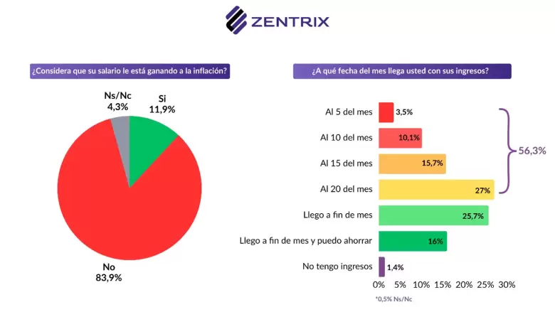 Alerta roja en los hogares: El 56% vive a crédito y la mayoría no llega al día 20