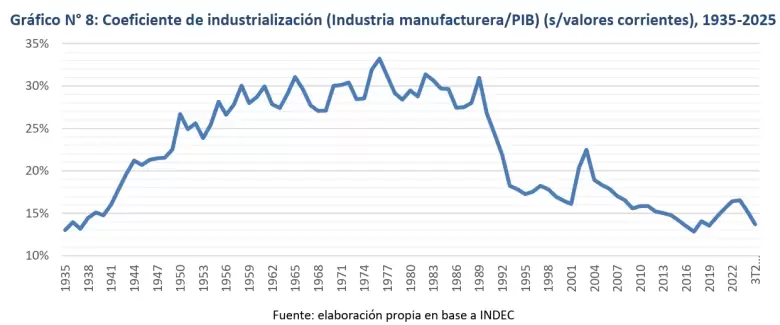 Crisis industrial: Mientras el agro y la minería crecen, la industria sufre su peor caída en décadas bajo el modelo Milei