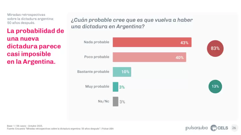 Informe "1976/2026. Miradas retrospectivas sobre la dictadura argentina: 50 años después" de Pulsar.UBA y el CELS