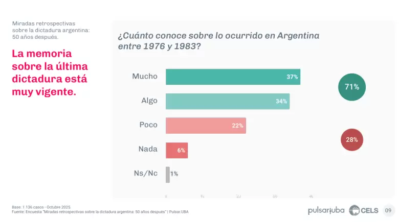 Informe "1976/2026. Miradas retrospectivas sobre la dictadura argentina: 50 años después" de Pulsar.UBA y el CELS