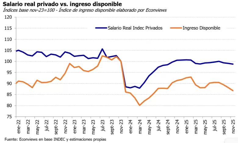 ¿Por qué sentís que no te alcanza la plata aunque tu sueldo "suba"? El dato de un economista top que lo explica todo