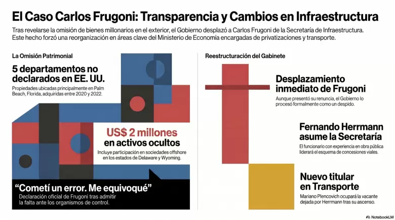 US$ 2 millones bajo la lupa: Los detalles de la investigación que hundió a un funcionario de Infraestructura.