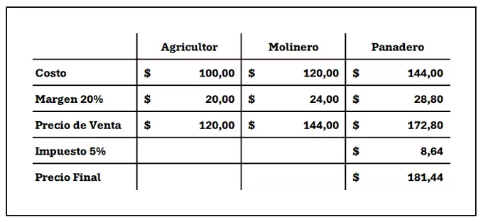 Aplicando el impuesto el final de la cadena productiva.