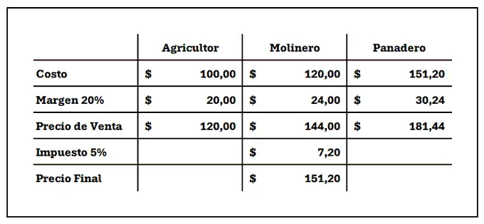 Aplicando el impuesto en el medio de la cadena productiva.