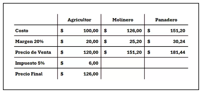 Aplicando el impuesto al inicio de la cadena productiva.