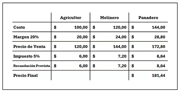 Cálculo de recaudación prevista con impuesto acumulativo.