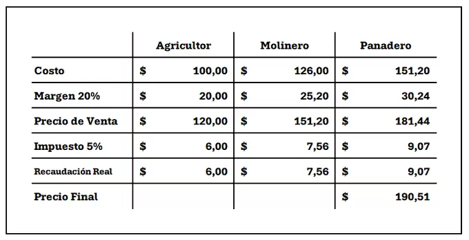 Cálculo de recaudación real con impuesto acumulativo.