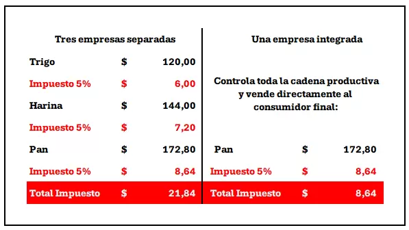 Efecto de la integración vertical sobre el impuesto pagado.