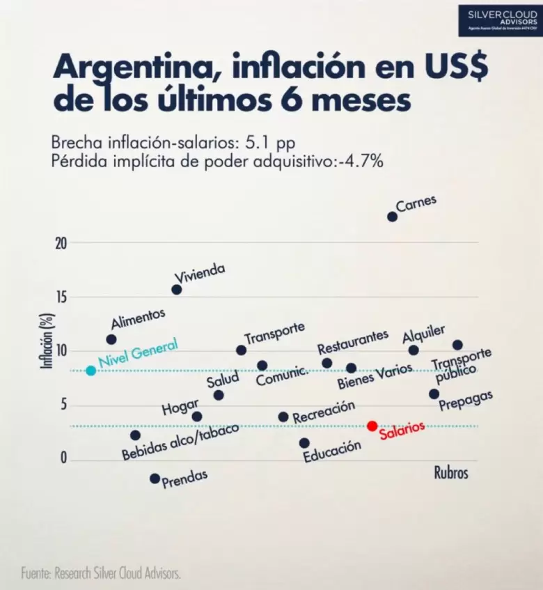 La Doble Nelson al salario de los argentinos: el poder adquisitivo cae en pesos y en dólares