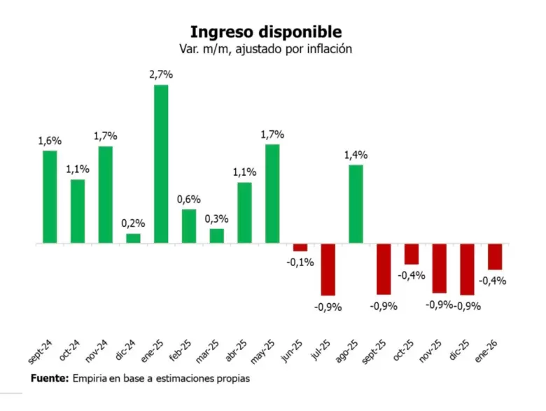 La Doble Nelson al salario de los argentinos: el poder adquisitivo cae en pesos y en dólares