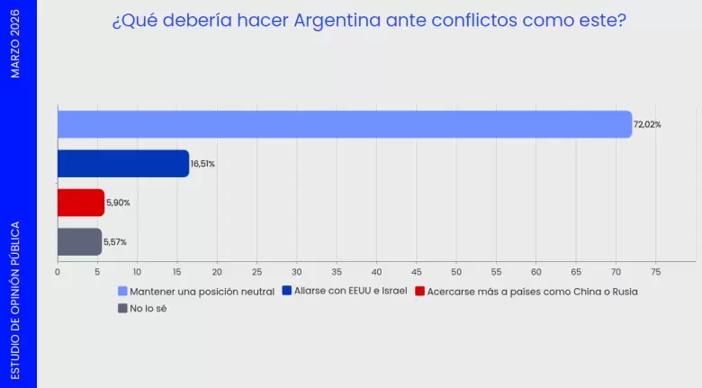Informe "Los argentinos frente a la guerra" de Escenarios Consultora