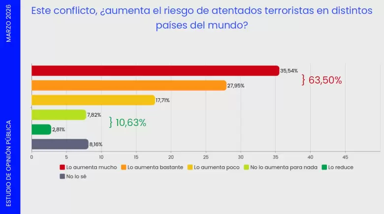 Informe "Los argentinos frente a la guerra" de Escenarios Consultora
