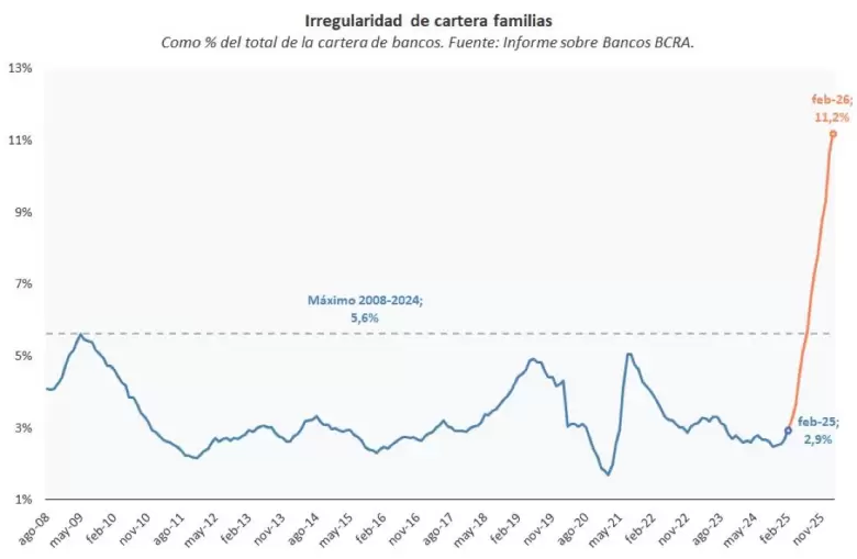 La morosidad se dispara: récord en familias y los bancos frenan el crédito en Argentina