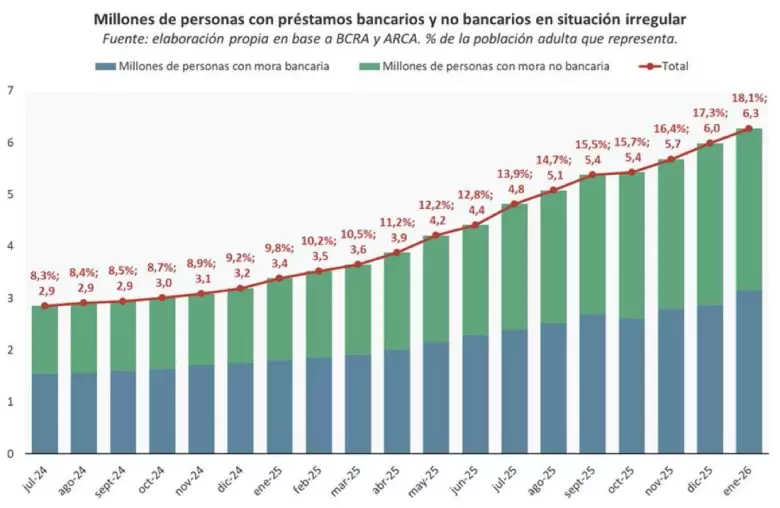 La morosidad se dispara: récord en familias y los bancos frenan el crédito en Argentina