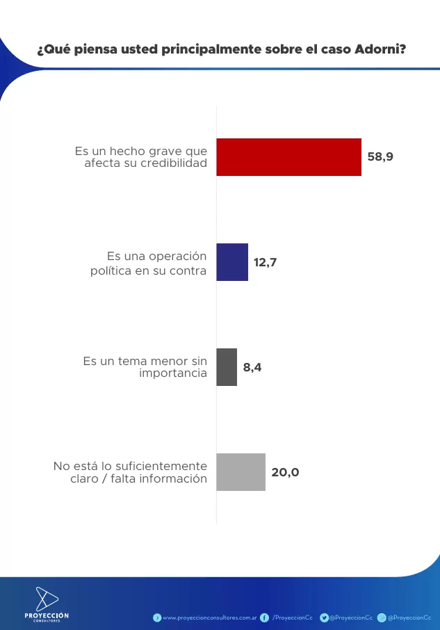 El 58,9% considera que las acusaciones contra Adorni afectan su credibilidad, según Proyección Consultores