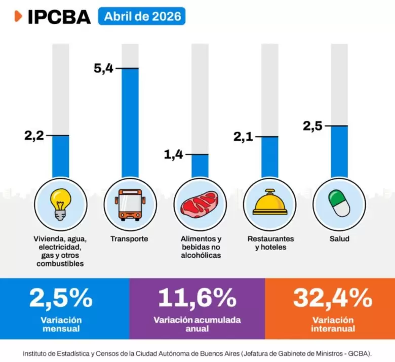 La inflación en CABA fue de 2,5% en abril y acumuló 11,6% en los primeros cuatro meses del año. (Foto: IDECBA)