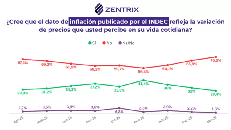 70,3% de los consultados considera que el dato oficial de inflación no refleja adecuadamente la variación de precios que percibe en su vida cotidiana.