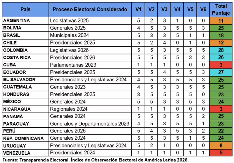 Transparencia Electoral. Índice de Observación Electoral de América Latina 2026