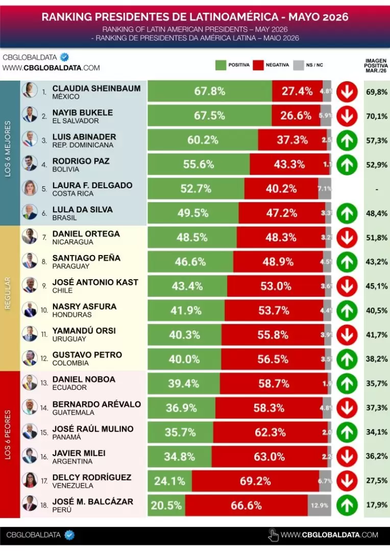 Ranking presidentes latinoamericanos, mayo 2026