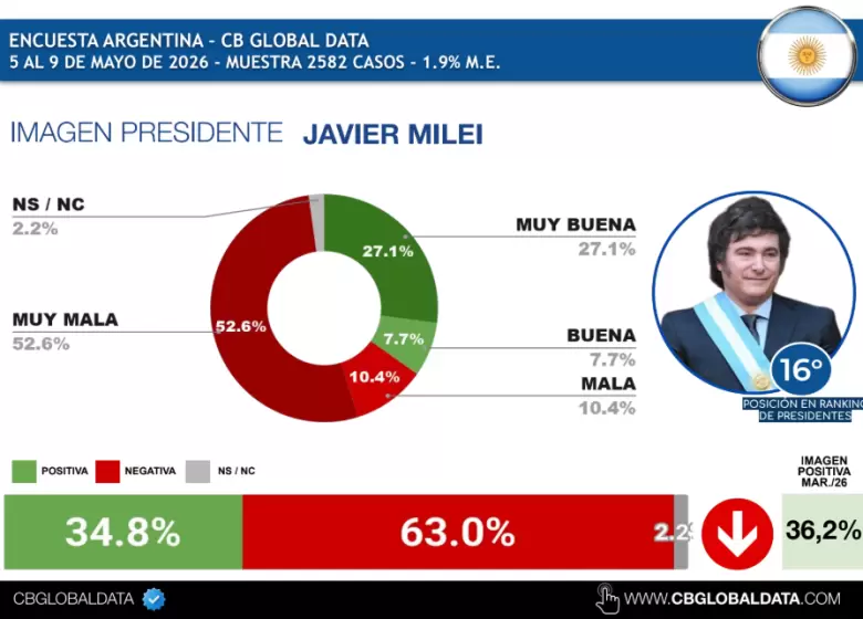 Encuesta CB Global Data