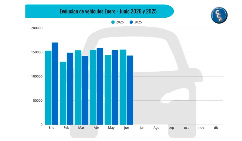 El acumulado del primer semestre 2026 está levemente abajo en la comparación interanual. - s