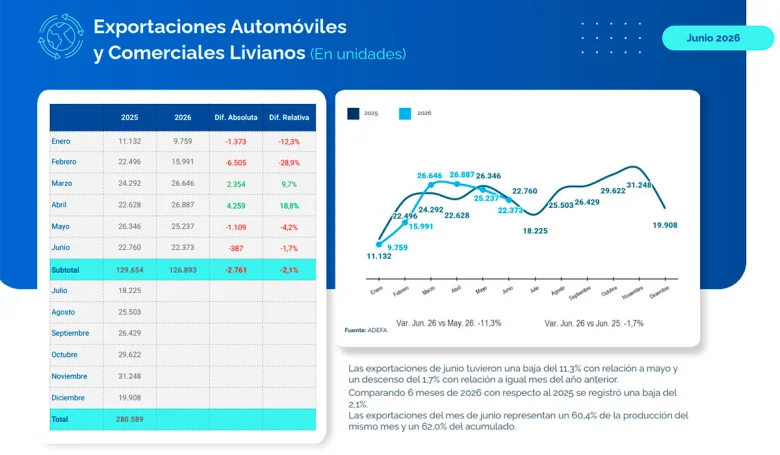 Exportaciones fue el ítem que acusó la menor caída en el acumulado del primer semestre. - d