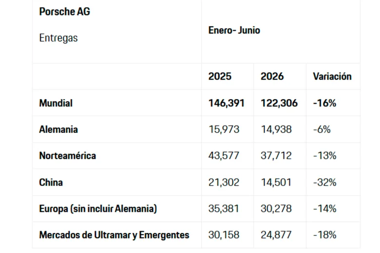 Así fueron las ventas del primer semestre 2026 de Porsche a nivel mundial, región por región.
