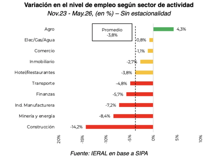 Milei y el empleo - EE