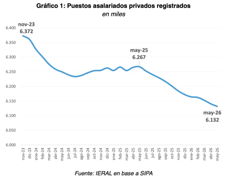 Milei y el empleo - EE