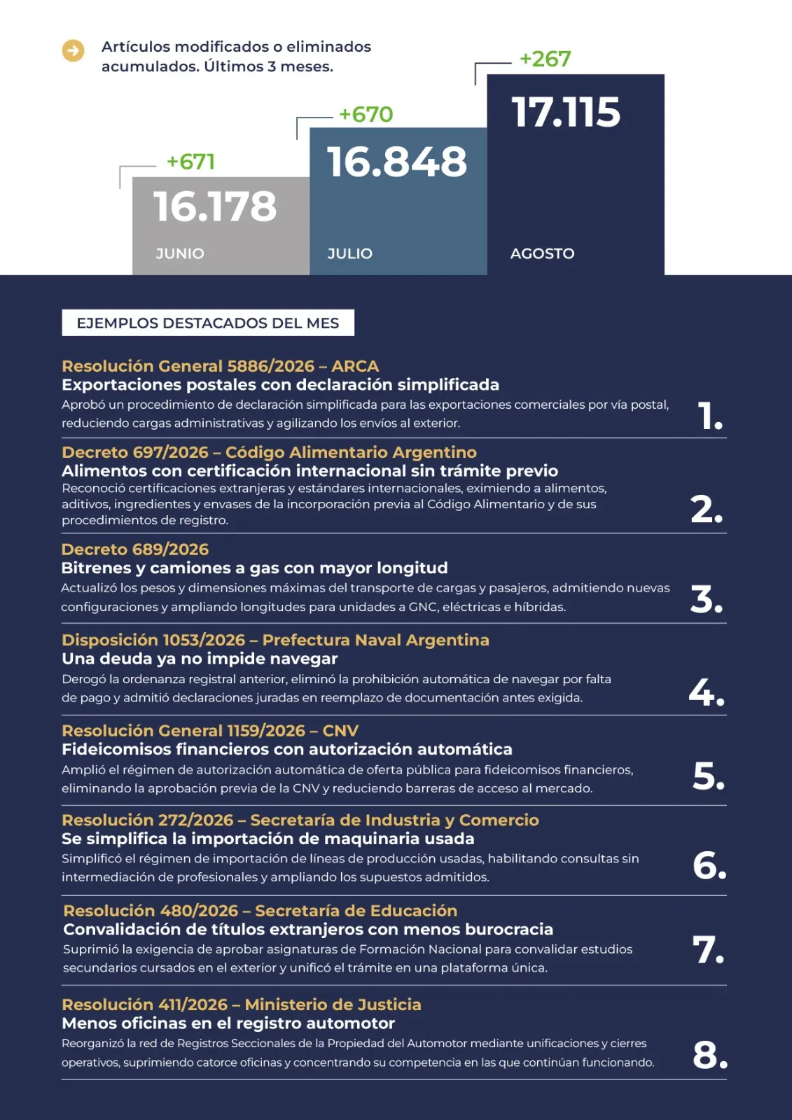 El Gobierno superó las 17.000 desregulaciones burocráticas • Canal C